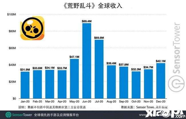 《荒野乱斗》成Supercell旗下第四款总收入破10亿美元的游戏