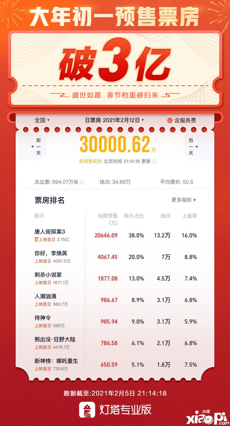 大年初一预售票房破3亿 《唐人街探案3》占2亿