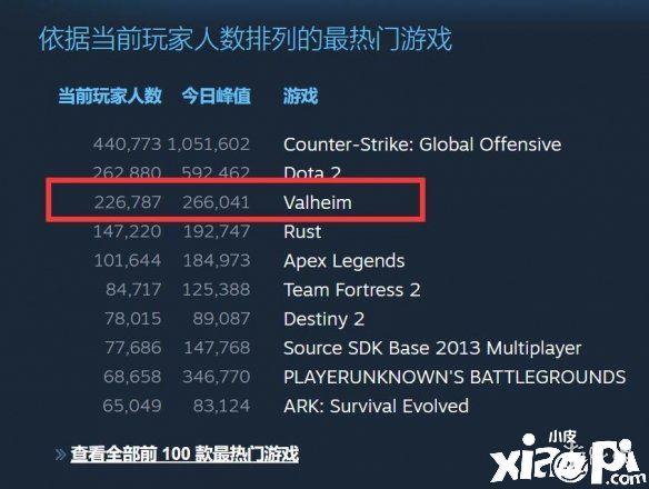 《英灵神殿》热度爆表！同时在线玩家数突破26万人！