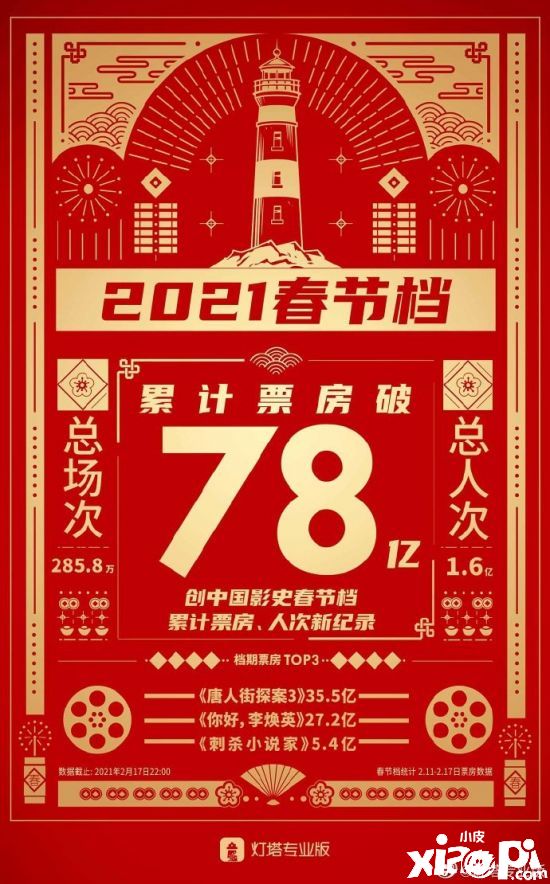 2021年春节档创票房新纪录 7天票房超78亿元