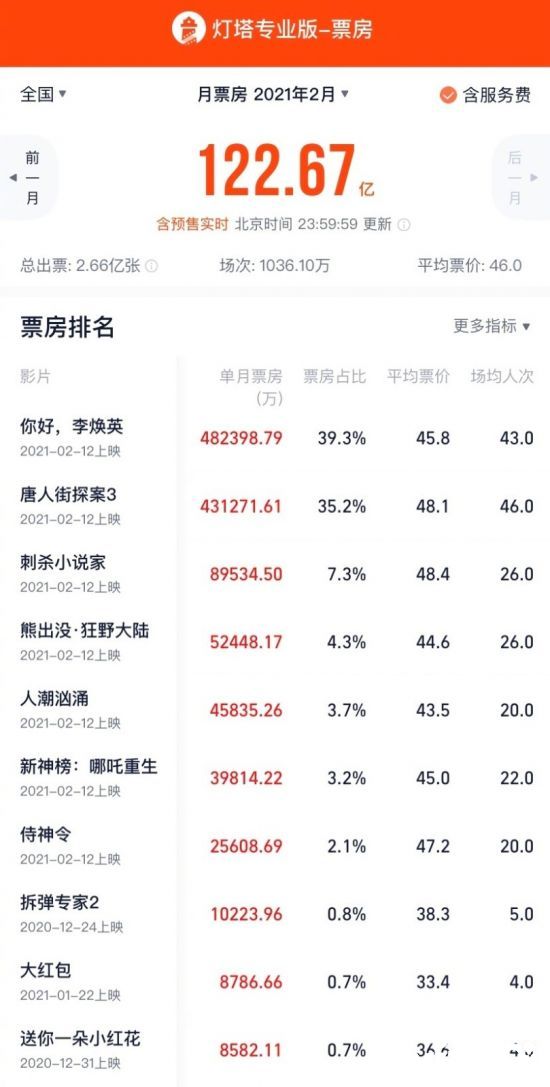 中国2月票房超122亿创新高 《你好，李焕英》占近4成