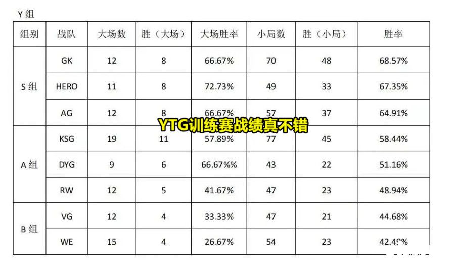KSG训练赛成绩好过DYG，久哲评价：实力强势，有望进入S组