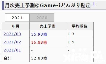 《赛马娘》首周营收破20亿，V社A牌终止开发后又遇差评