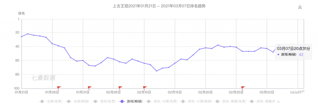 成熟框架 优质美术,新游《上古王冠》进入了畅销销TOP30 