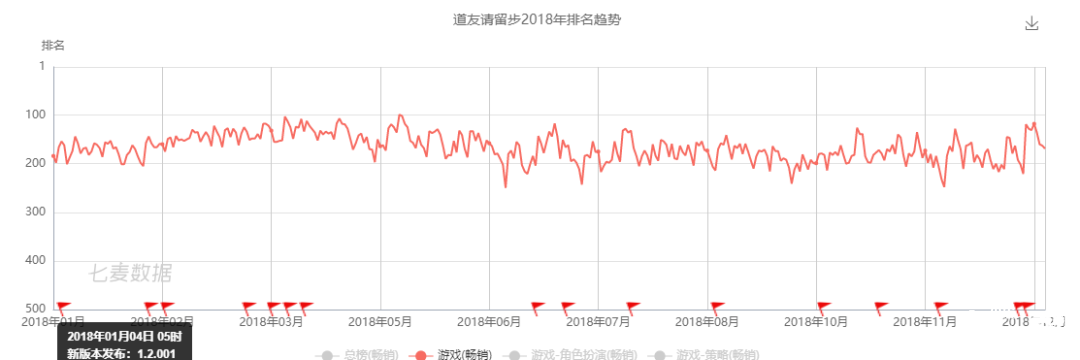 成熟框架 优质美术,新游《上古王冠》进入了畅销销TOP30 