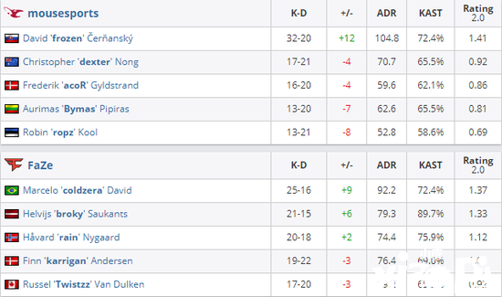 绝地求生 EPL S13：成功复仇！FaZe 2-0击败Mouz