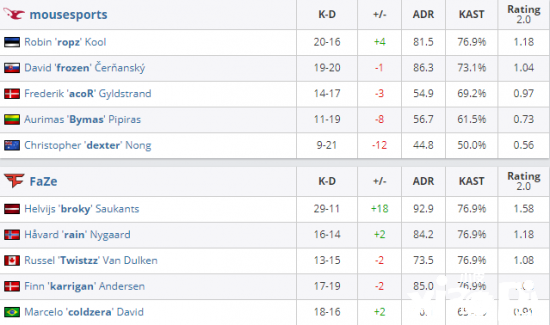 绝地求生 EPL S13：成功复仇！FaZe 2-0击败Mouz