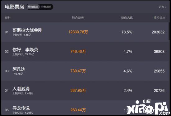 《哥斯拉大战金刚》上映3天 国内票房破4.45亿