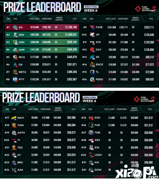 胜者为王！ PGI.S完美收官，总冠军SQ斩获129万美金大奖