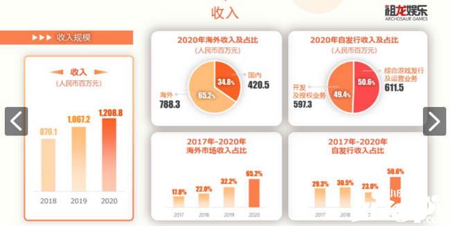 豪赌UE的祖龙交出首份年报，CEO李青怎么说？