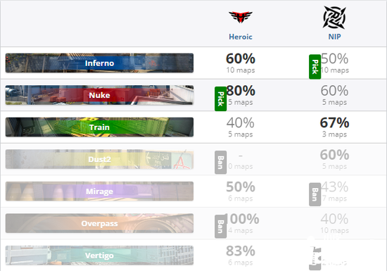 CSGO 秋风扫落叶 Heroic击败NiP晋级半决赛