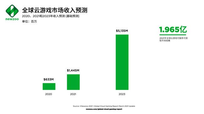 百亿云游戏市场只有云没有游戏，云试玩是最优解？