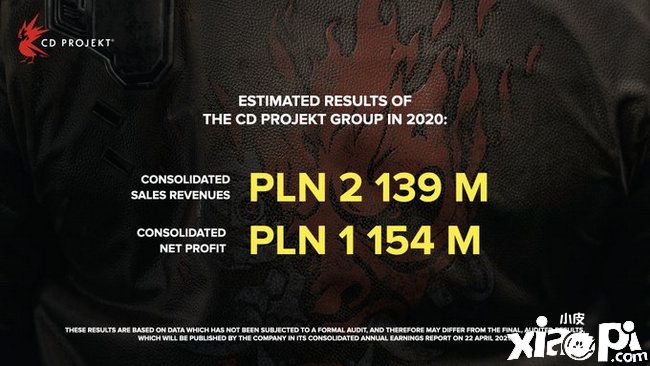 CDPR去年营收达36.78亿元，远超发售《巫师3：狂猎》时的成绩