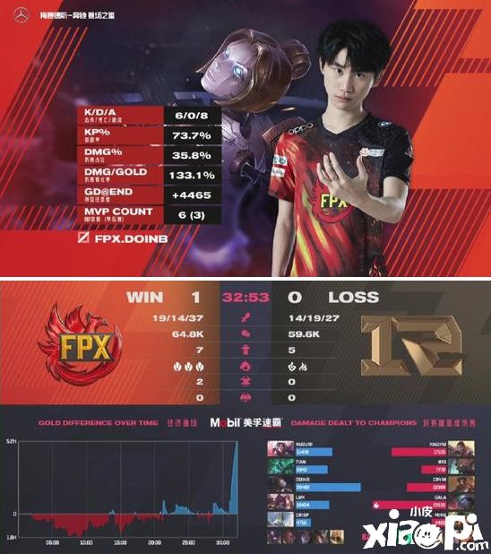 《英雄联盟》LPL春季赛总决赛RNG 3:1击败FPX 夺得冠军