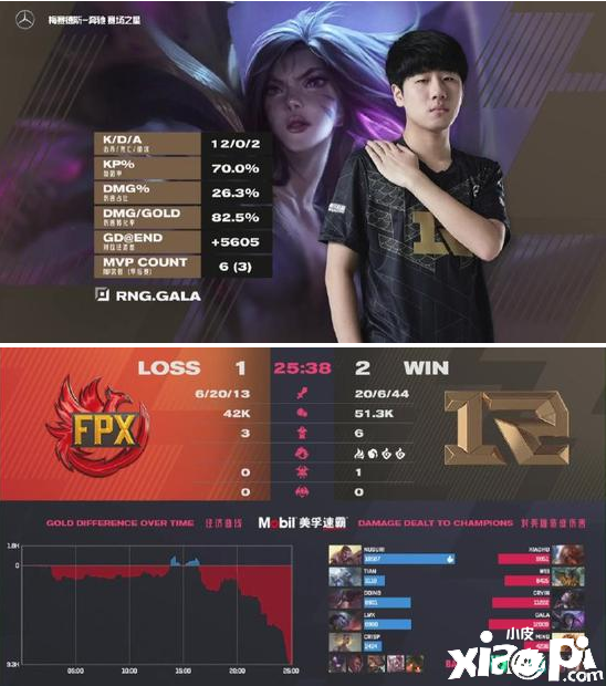 《英雄联盟》LPL春季赛总决赛RNG 3:1击败FPX 夺得冠军