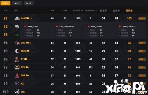 2021PCL春季赛第一周常规赛已结束了五个比赛日的角逐