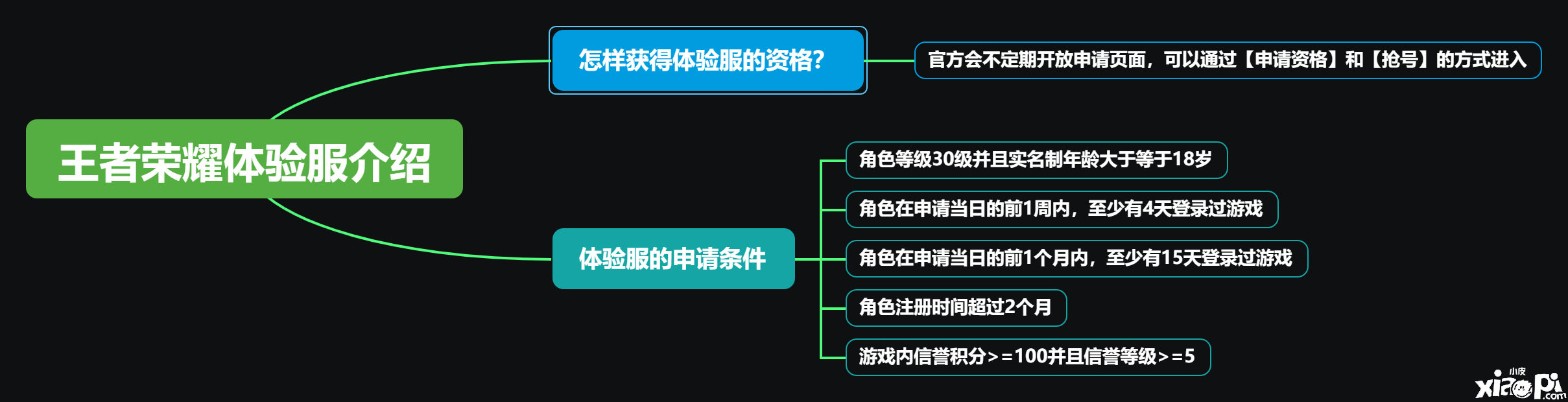 体验服怎么申请？体验服有哪些好处与优势？思维导图一图