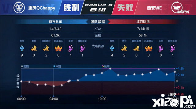 王者荣耀：蓝色方qg零封红色方we状态回暖！