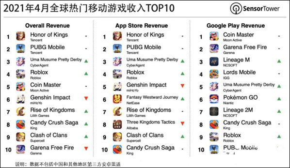 《王者荣耀》4月吸金2.5亿美元，蝉联全球手游冠军