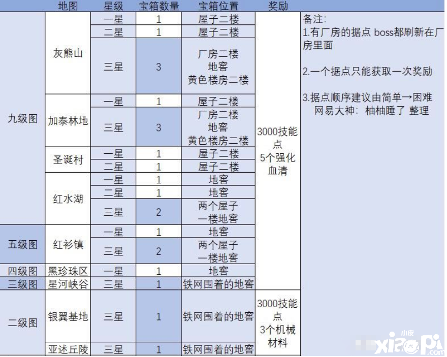 明日之后：全地图感染据点宝箱位置一览