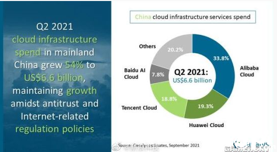 你知道吗？中国云服务市场规模达66亿美元阿里第一百度垫底