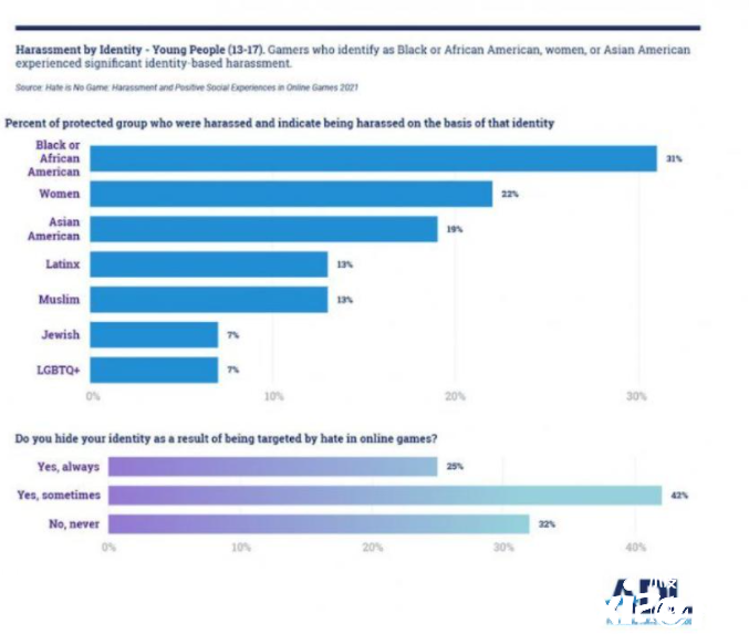 研究表明超6成年轻玩家在游戏中遭遇过网络暴力