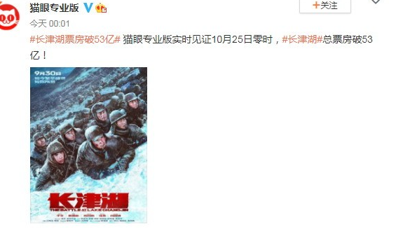 《长津湖》总票房突破53亿元 即将超越《战狼2》