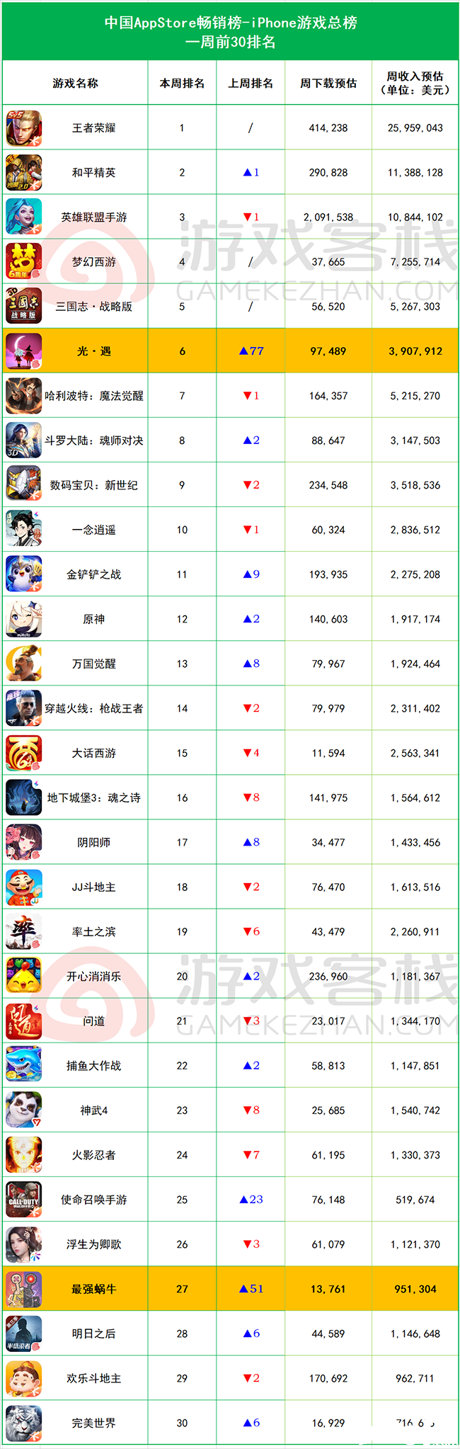 《光·遇》才是万圣节最大赢家？周排名上升77位
