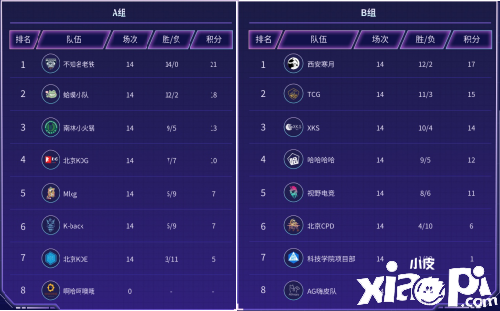 小组排位初露锋芒，大神杯正式进入全国大赛名额角逐战