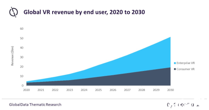 全球数据统计预测：VR将于2030年成为510亿美金市场