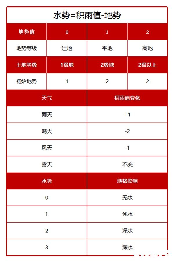 鸿图之下：年度剧本“水淹七军” 体验用天时破万军之快！