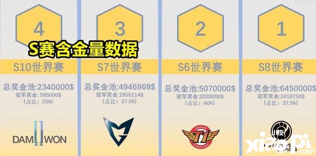 英雄联盟：含金量最高的世界赛居然不是EDG?