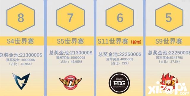 英雄联盟：含金量最高的世界赛居然不是EDG?