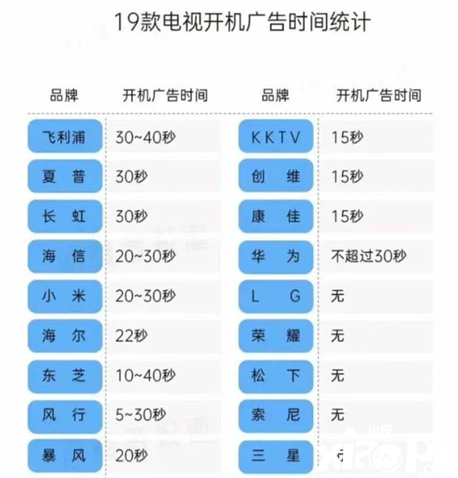 消费者：宁可看广告，也不买昂贵电视