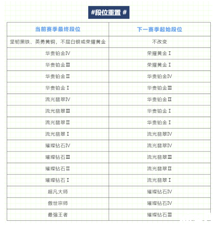 英雄联盟手游：新赛季段位重置规则来了！海克斯能量清零