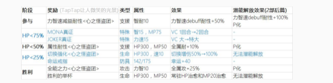 《另一个伊甸》周年庆评测：全方位的诚意展现