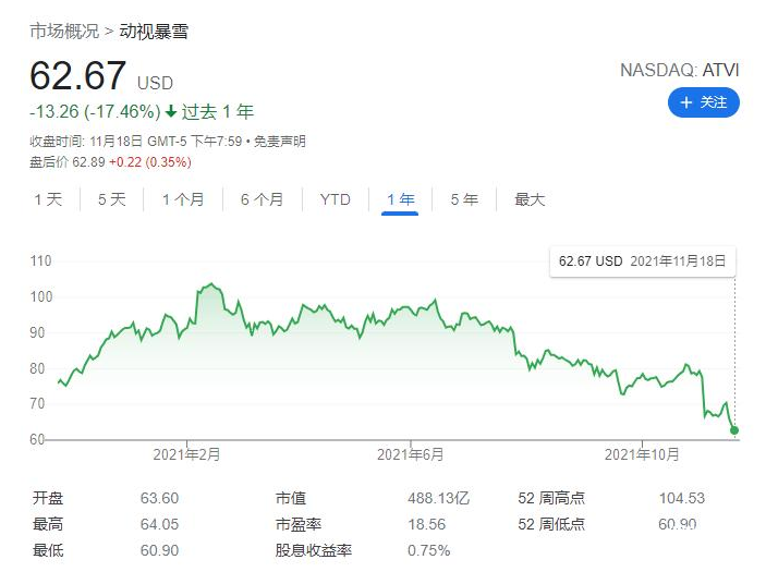 CEO遭到隐瞒性骚扰指控 动视暴雪股价再次暴跌