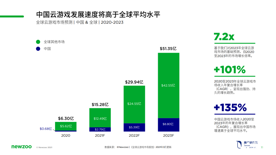 将来的游戏都在云端上进行了！简称“云游戏”