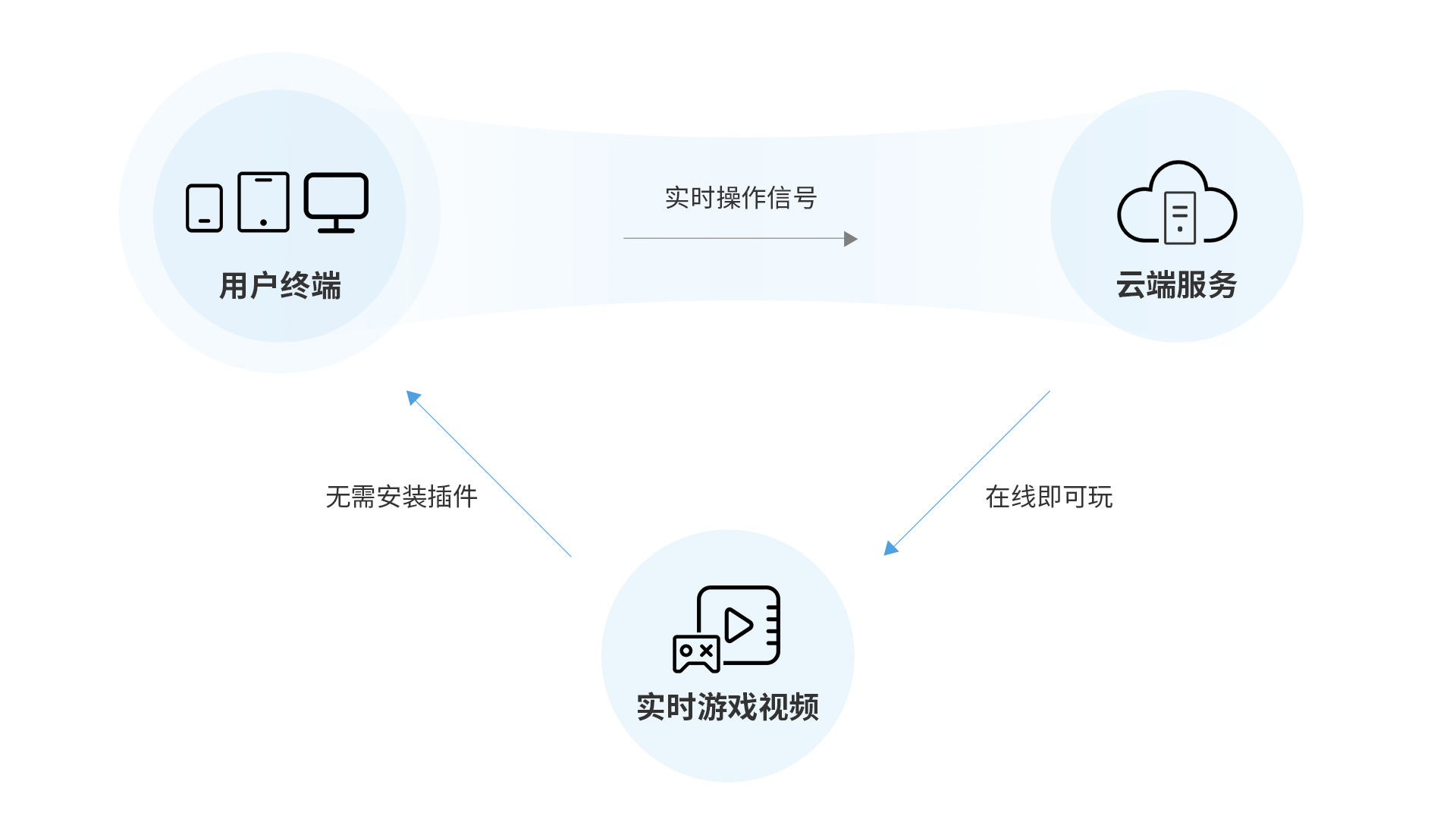 将来的游戏都在云端上进行了！简称“云游戏”