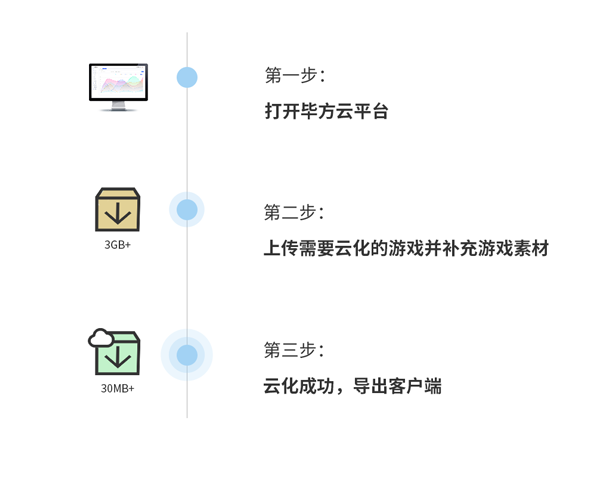 将来的游戏都在云端上进行了！简称“云游戏”