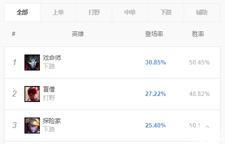 英雄联盟：新版本上线 韩服三大热门巅峰英雄