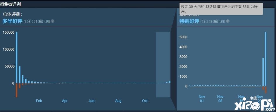 《赛博朋克2077》重生！Steam秋季特卖给的机会！