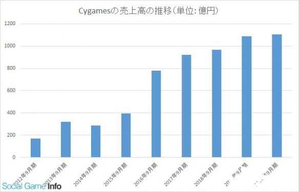 Cygames：《赛马娘》吸金神器！