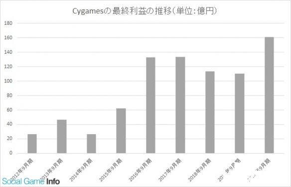 Cygames：《赛马娘》吸金神器！