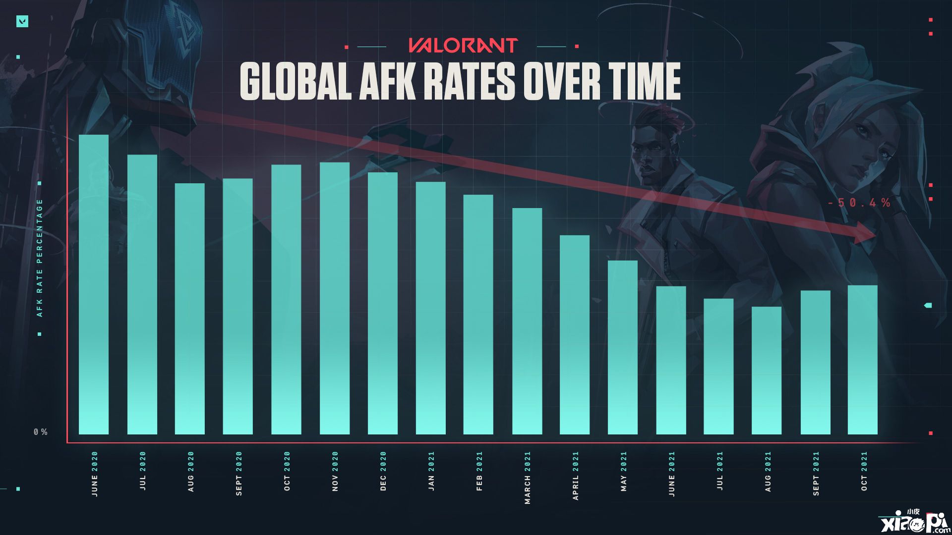 拳头社《Valorant》详解了如何检测和惩罚/阻止AFK