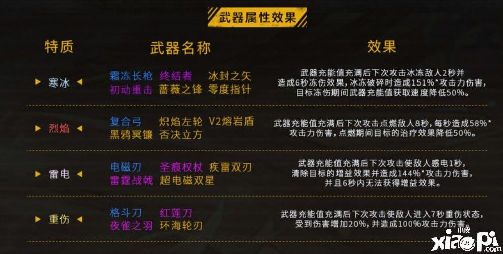 《幻塔》哪些武器是值得我们培养的,目前的T0武器居然是她