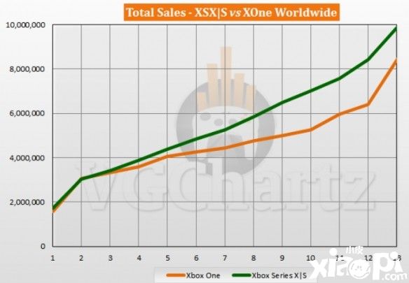 吸金！Xbox Series X