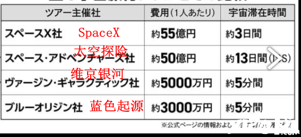 日本平民太空之旅费用预估100亿日元，未来十年可降至百万