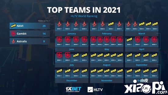 HLTV最新数据统计：属于NaVi的一年，胜率高达80%