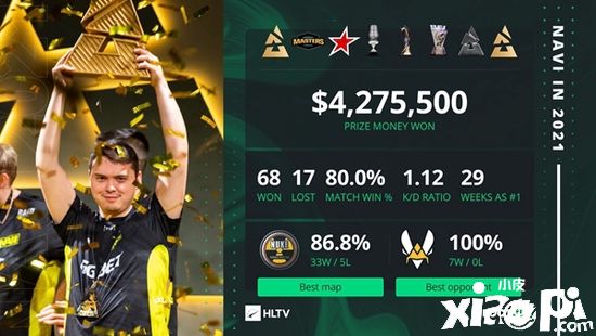 HLTV最新数据统计：属于NaVi的一年，胜率高达80%